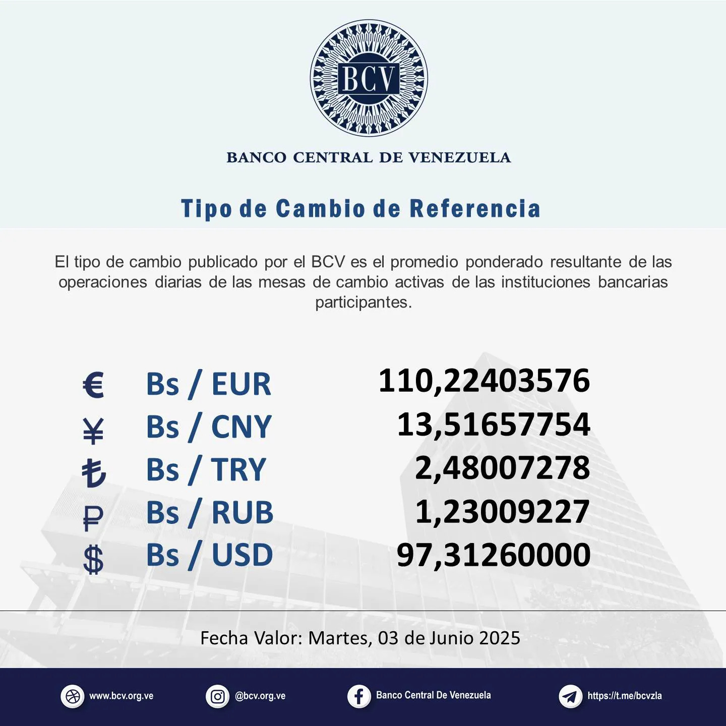 May be an image of text that says 'BCV BANCO CENTRAL DE VENEZUELA o de Camblo de Referencla El tipo de cambio publicado por el BCV es el promedio ponderado resultante de las operaciones diarias de las mesas de cambio activas de las instituciones bancarias participantes. € ￥ も P $ Bs/ EUR Bs/ CNY Bs/ Bs/TRY TRY Bs/ RUB Bs/ USD 110,22403576 13,51657754 2,48007278 1,23009227 97,31260000 Fecha Valor: Martes, 03 de Junio 2025 www.bcv.org.wg ve @bcv.org.ve Bano Central e Venezuela https pesll.meibevzla'