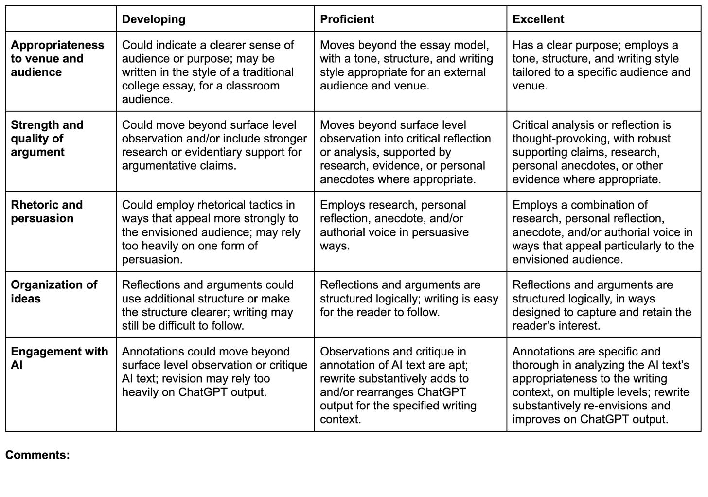 Screenshot of a rubric, formatted as a table. In the lefthand column are categories like “Strength and quality of argument” and “Organization of ideas.” The header row includes spaces to mark whether students are “Developing,” “Proficient,” or “Excellent” along each category. For example, the mark for “Proficient” in “Organization of ideas” reads, “Reflections and arguments are structured logically; writing is easy for the reader to follow.”