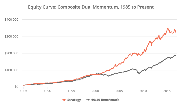 Dual momentum strategy