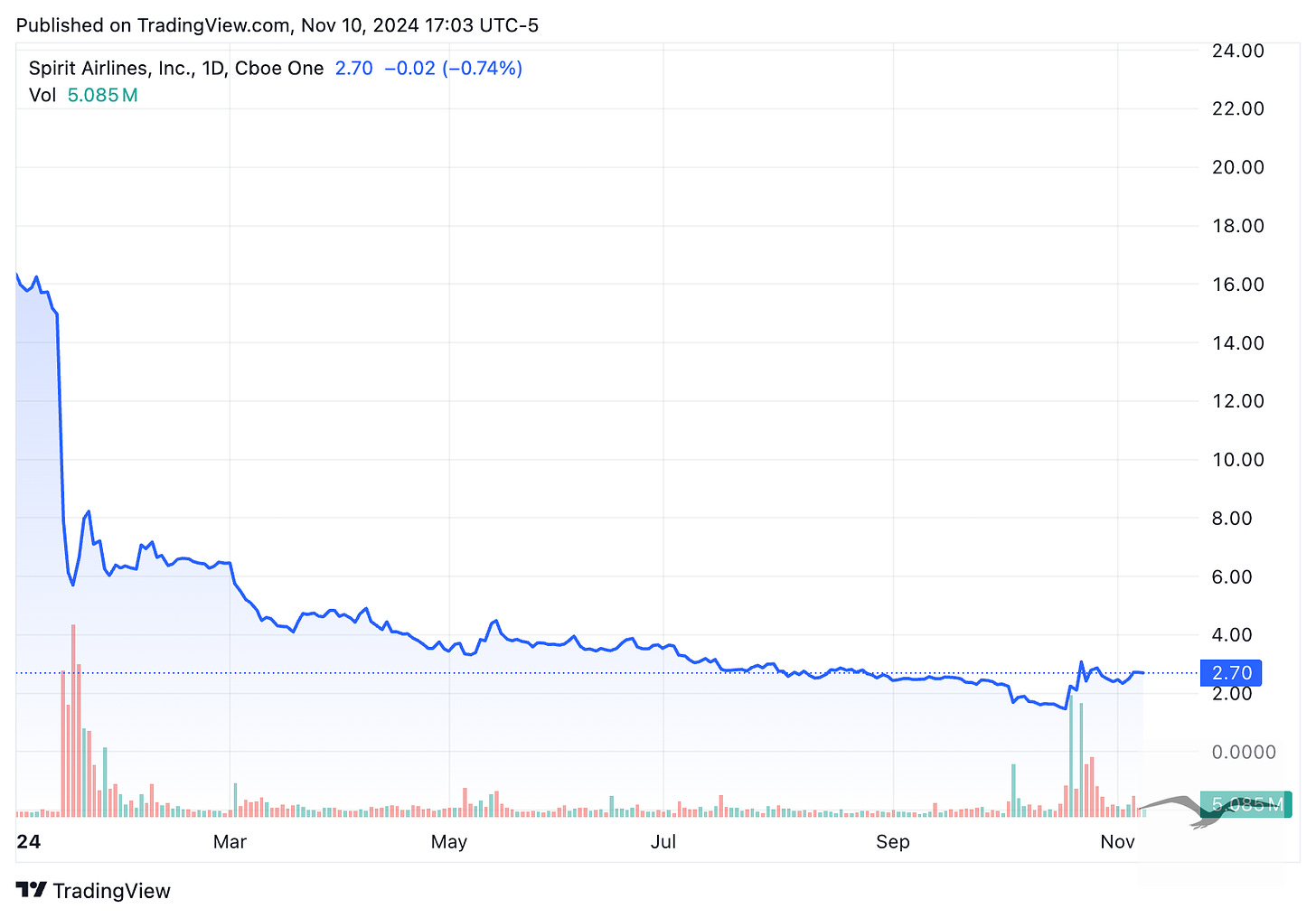 TradingView chart