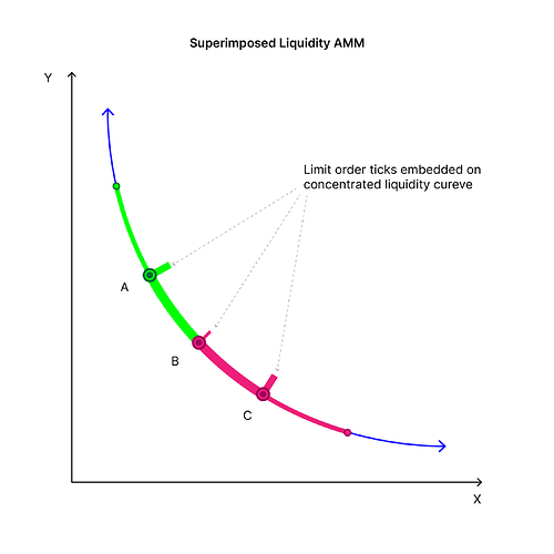 Hybrid Curve