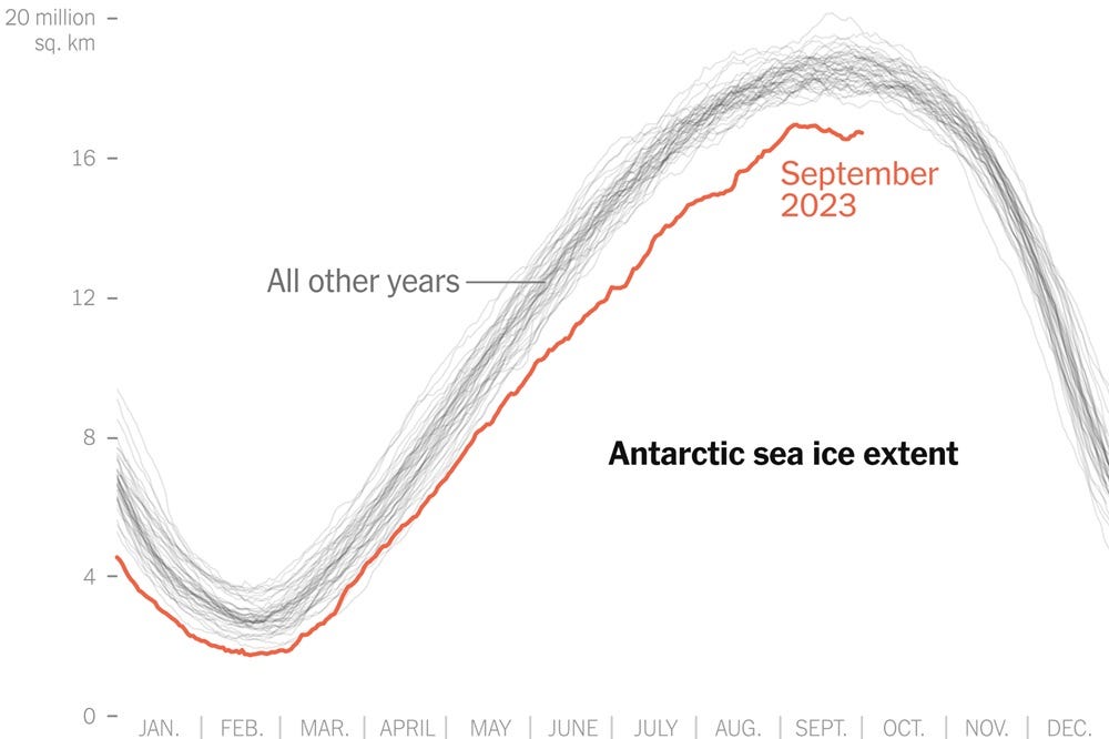 Antarctic Sea Ice Extent 2023