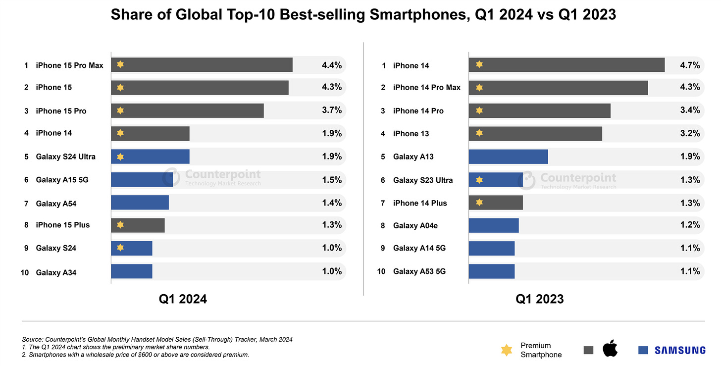 Share of Global top 10 best selling smartphones, Q1 2024 vs Q1 2023