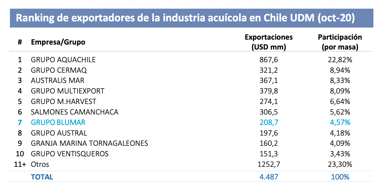 Chile’s Major Fish Exporters