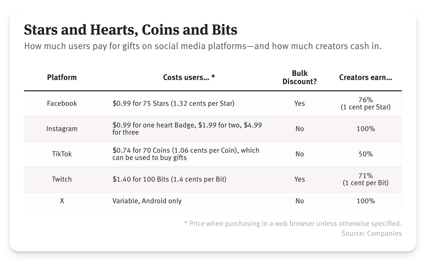 Stars and Hearts, Coins and Bits 
How much users pay for gifts on social media platforms—and how much creators cash in. 
Platform 
Facebook 
Instagram 
TikTok 
Twitch 
x 
Costs users... * 
$0.99 for 75 Stars (1.32 cents per Star) 
$0.99 for one heart Badge, $1.99 for two, $4.99 
for three 
$0.74 for 70 Coins (1.06 cents per Coin), which 
can be used to buy gifts 
$1.40 for 100 Bits (1.4 cents per Bit) 
Variable, Android only 
Bulk 
Discount? 
Yes 
No 
No 
Yes 
No 
Creators earn... 
76% 
(1 cent per Star) 
100% 
50% 
71% 
(1 cent per Bit) 
100% 
* Price when purchasing in a web browser unless otherwise specified. 
Source: Companies 