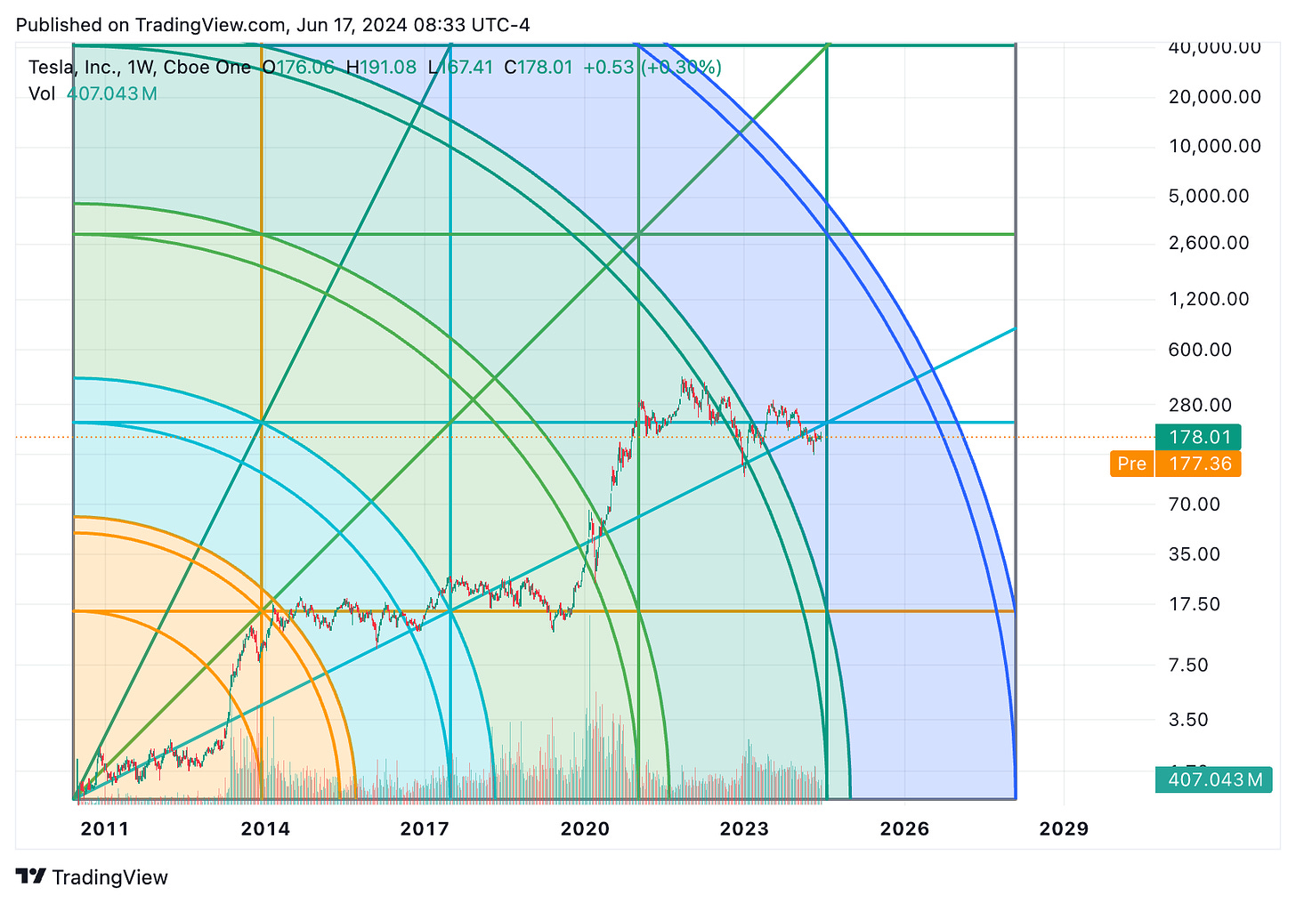 TradingView chart