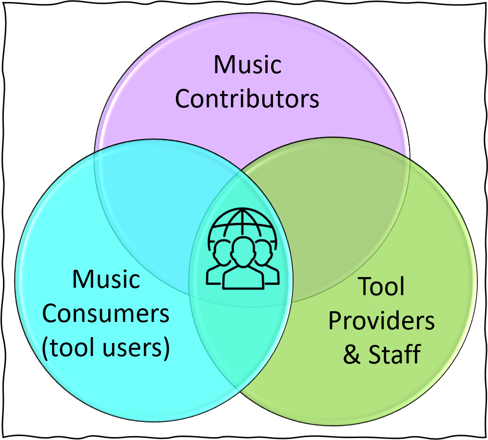 Venn diagram showing 3 overlapping circles for Music Contributors, Music Consumers, and Tool Providers & Staff
