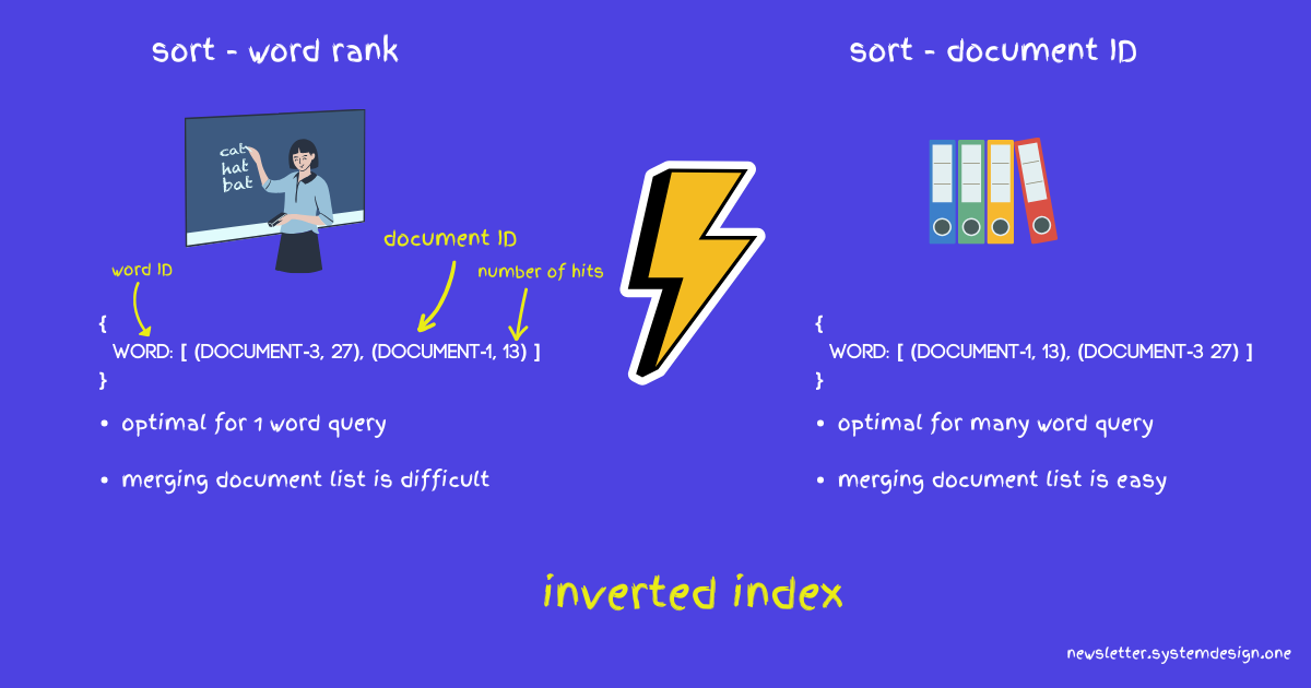 Inverted Index Types Based on Sorting