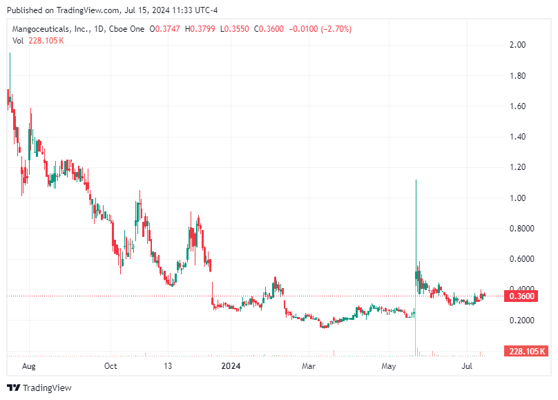 TradingView chart