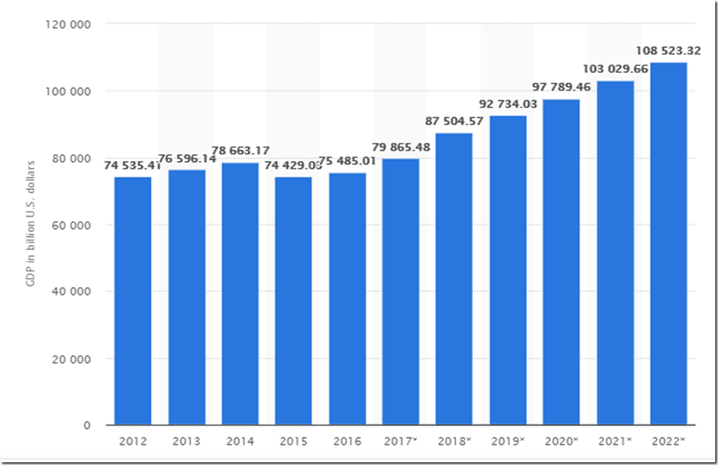 Global GDP