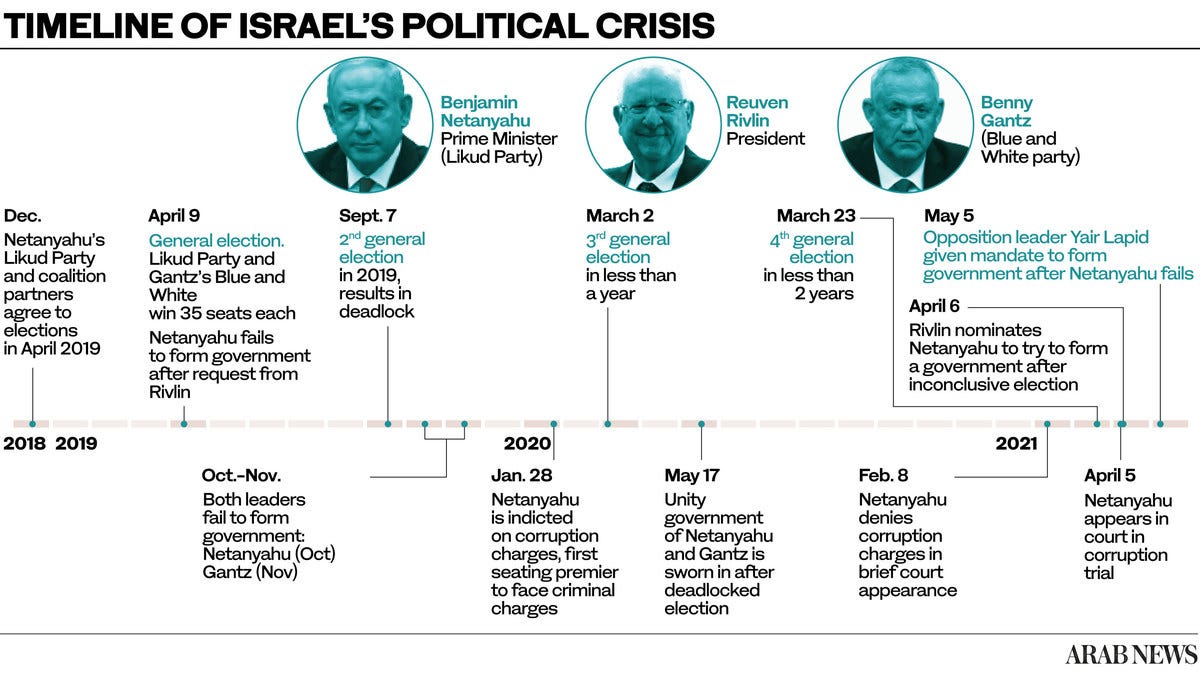 Israel eyes the end of the Netanyahu era | Arab News