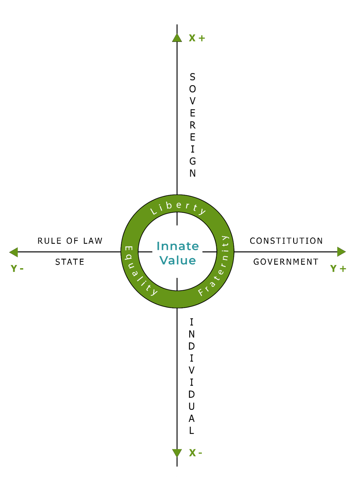 The vertical axis represents what is absolute or necessary. The horizontal axis represents the relative or functional.