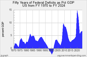 A Half-Century<br>of US Federal Deficits