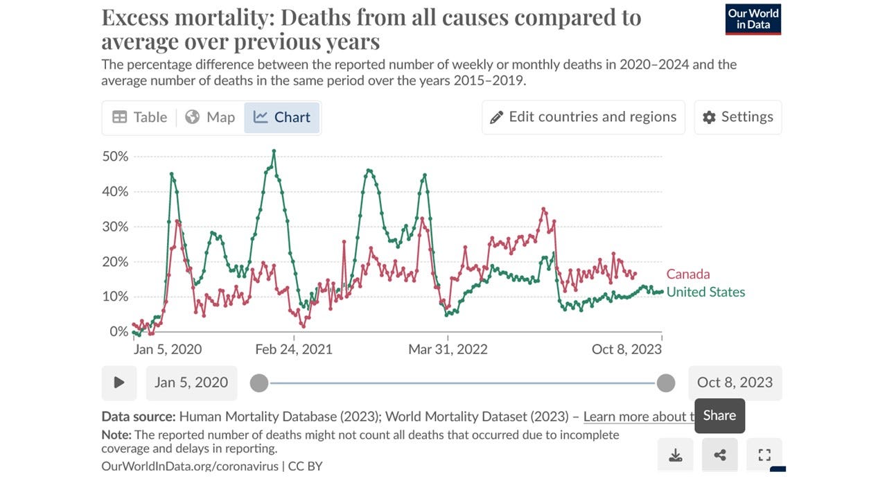 According to this image, which is a screenshot taken around January 22 or 23rd, 2024, Canada and the US have excess death rates that currently average around 13%.