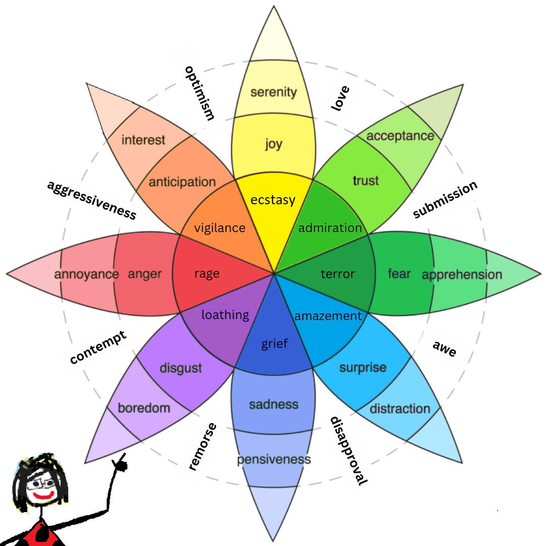 Plutchik’s feelings wheel with primary and complex emotions