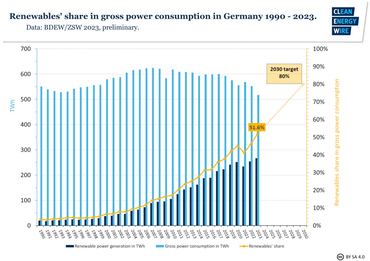 Graph shows renewables share in gross power consumption 1990-2023. Graph: CLEW 2023.