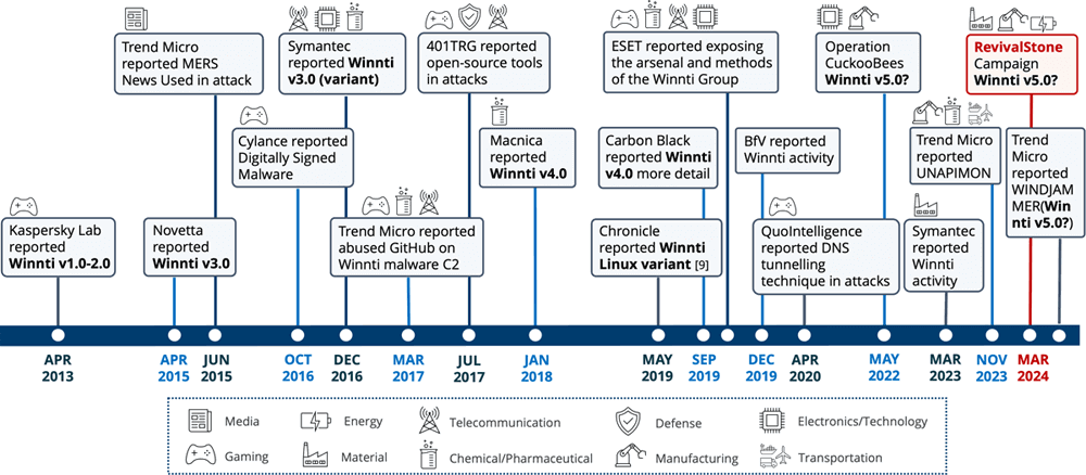 Winnti Group Activities and Evolution of Winnti Malware