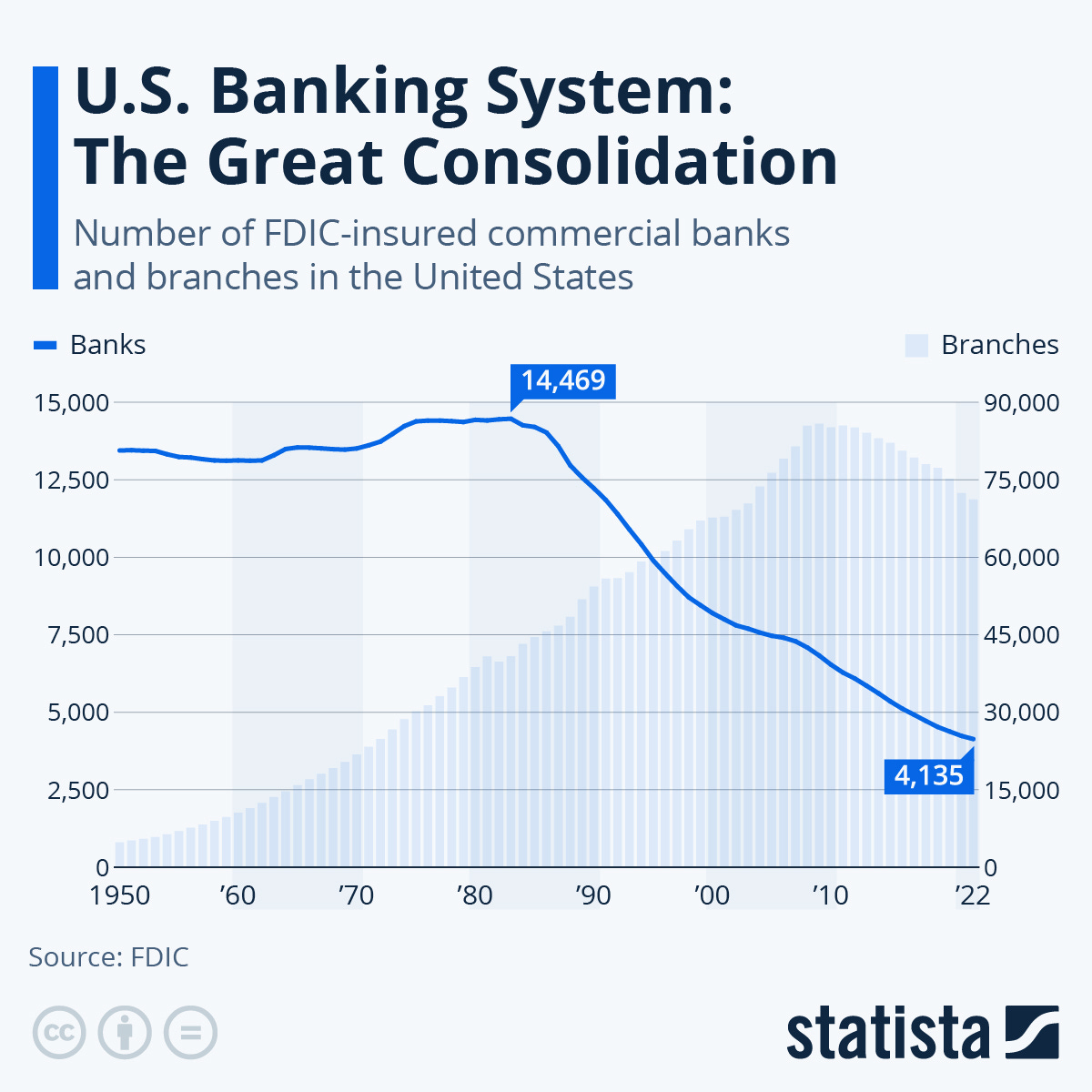 Chart: U.S. Banking System: The Great Consolidation | Statista
