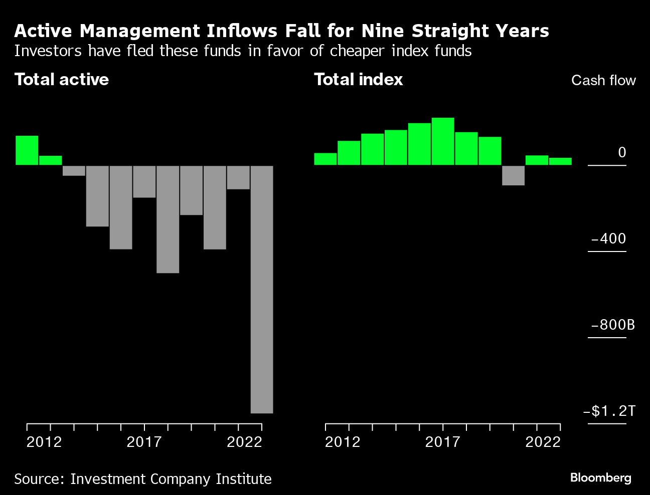 Active vs Passive Investing: Money Managers Confront End of Bull Market -  Bloomberg