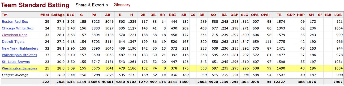 1908 American League Batting