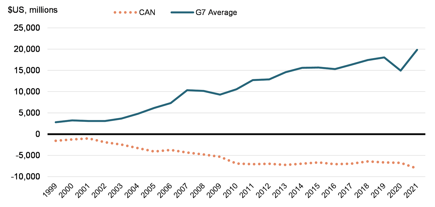 A graph showing that Canada is running an linearly increasing deficit in terms of spending on intellectual property access, while the rest of the G7 is running a linearly increasing surplus