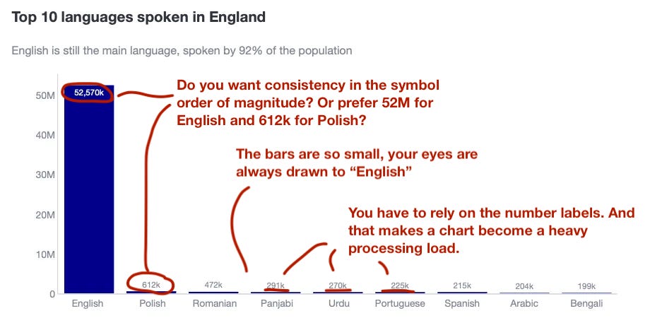 Highlight in red the errors of a bar chart showing English language dominance over non-English languages with skyscraper-like scale.