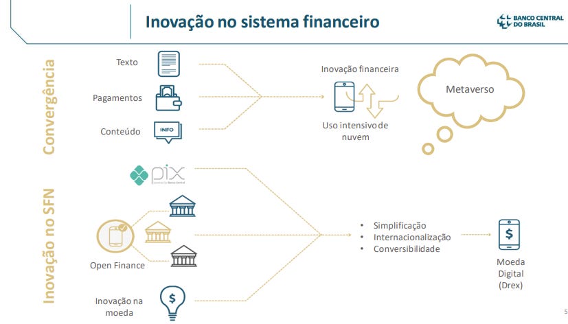  apresentação sobre as direções futuras de inovação no sistema financeiro, destacando a integração de diferentes serviços (como textos e pagamentos), o uso de tecnologia de nuvem, o potencial do metaverso e o desenvolvimento de uma moeda digital que promete simplificar e internacionalizar transações financeiras, tornando-as mais conversíveis.