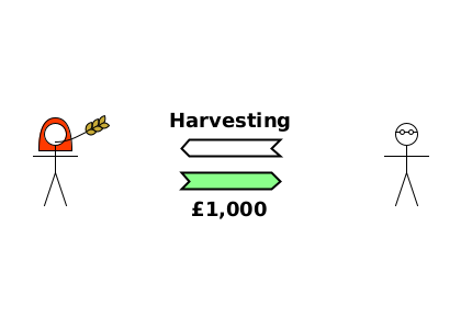 (S) Dom→Alice {harvesting}; (TD) Alice→Dom {£1,000}