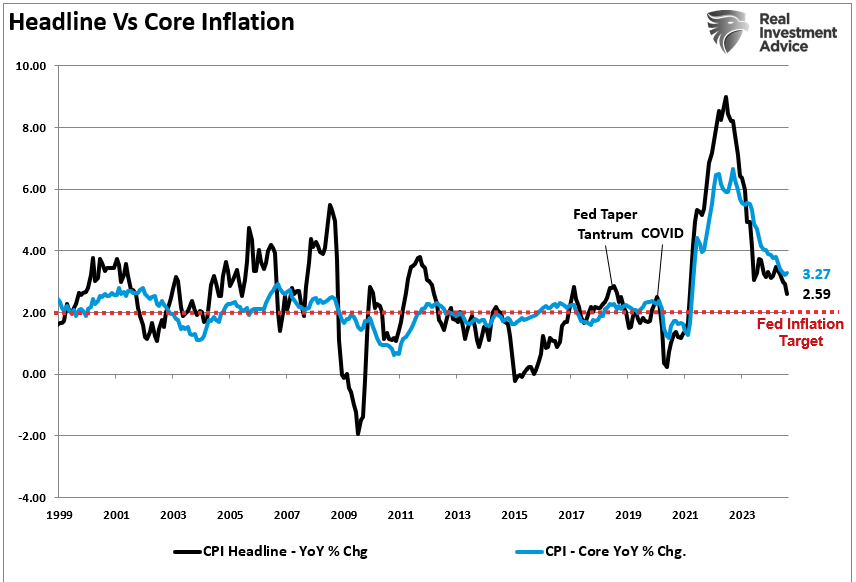 Headline vs Core Inflation