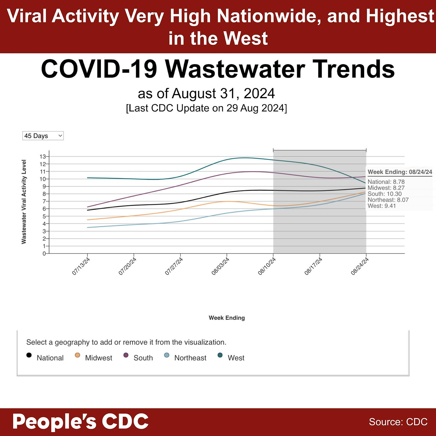 A line graph with the title, “COVID-19 Wastewater Trends as of August 31, 2024” with “Wastewater Viral Activity Level” indicated on the left-hand vertical axis, going from 0-12, and “Week Ending” across the horizontal axis, with date labels ranging from 7/13/24 to 8/24/24. Text above the graph reads “Viral activity very high nationwide, and Highest in the West.” A key at the bottom indicates line colors. National is black, Midwest is orange, South is purple, Northeast is light blue, and West is green. Overall, levels are trending upward in Midwest, South, and Northeast regions, while levels are trending downward in West region over the displayed time frame. Text at the bottom reads “People’s CDC. Source: CDC.