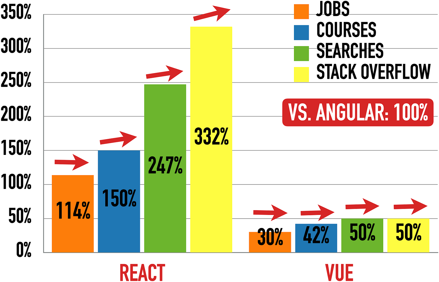 Scorecard For Angular (100%) vs. React (left) and Vue (right)