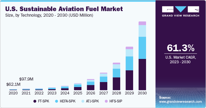 Sustainable Aviation Fuel Market Size & Share Report, 2030