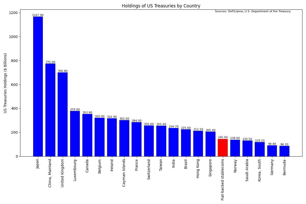 Holdings of US Treasuries by Country