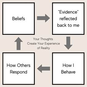 four box model of reality construction