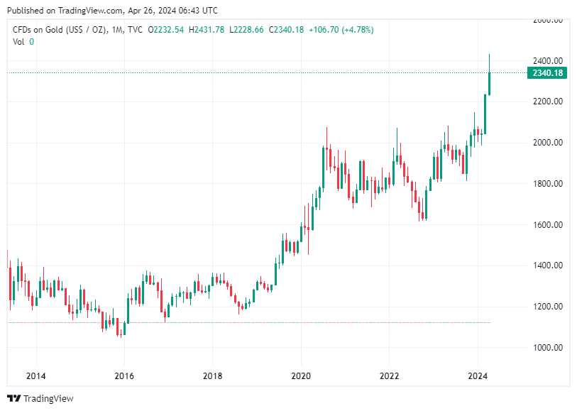 TradingView chart