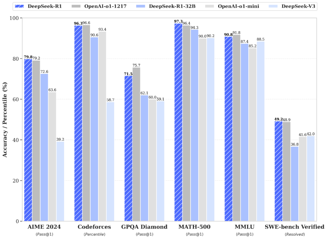 DeepSeek R1 vs. OpenAI's o1 on benchmarks like AIME 2024, MATH-500, and more