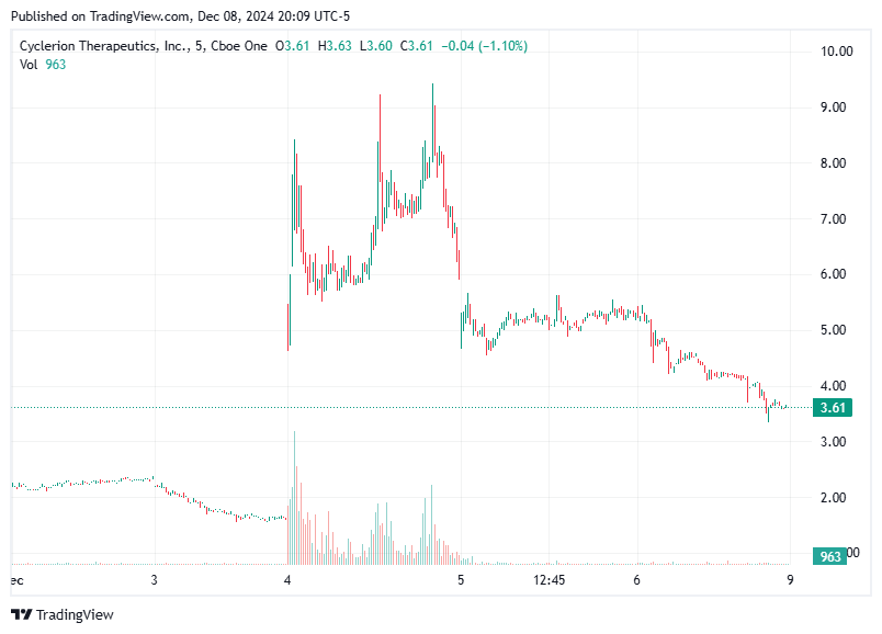 TradingView chart