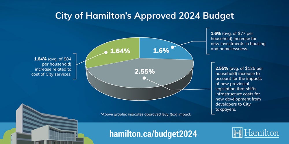 City of Hamilton’s pie chart break down of the final 2024 budget numbers