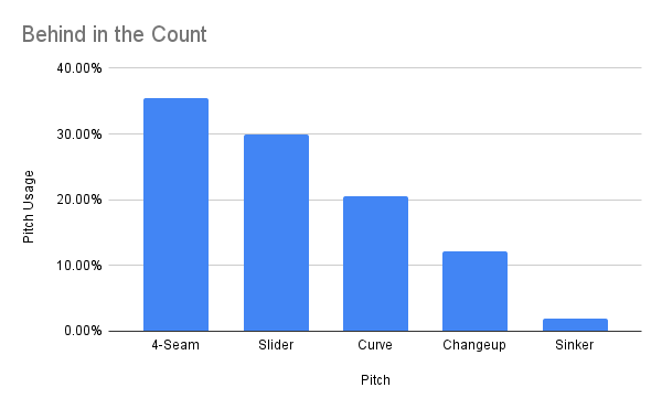 Nestor Cortes uses all his pitches behind in the count.