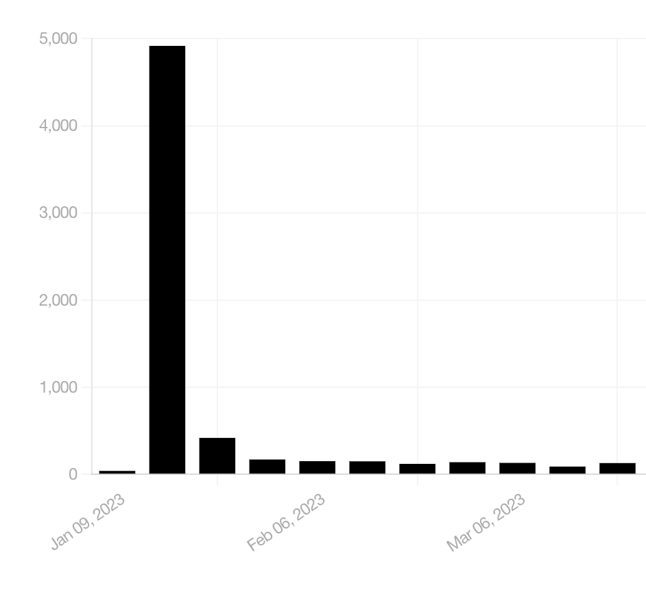 Vertical bar graph showing post views for January-March. There's a huge spike on one of the January days at nearly 5000, and the rest are pretty much around 100.