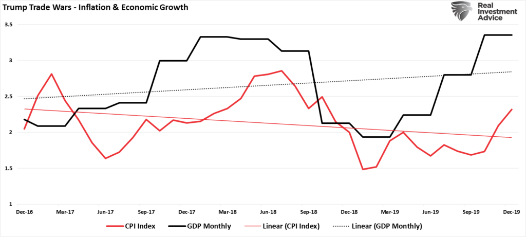 GDP vs CPI