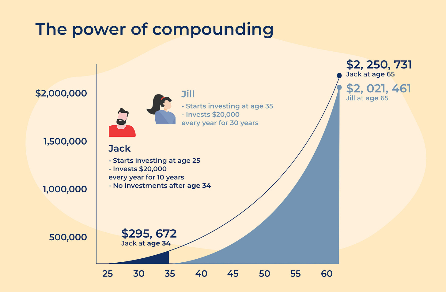 Compounding In Investing: What Is It And How It Works For You | Syfe