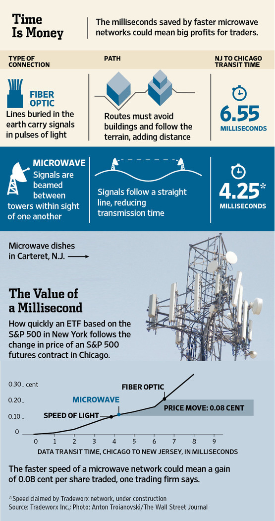 Networks Built on Milliseconds - WSJ