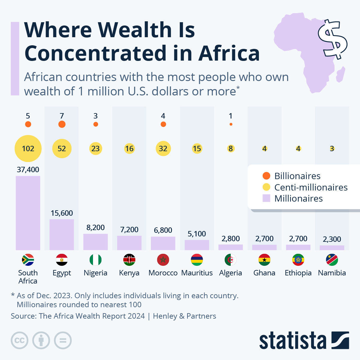 Infographic: Where Wealth is Concentrated in Africa | Statista