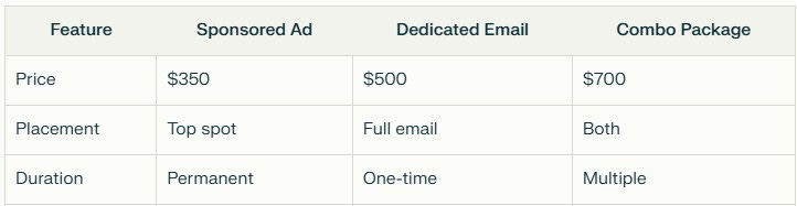 Pricing comparison table for newsletter sponsorship options showing features and prices for Premium Newsletter ($350), Dedicated Email ($500), and Combo Package ($1,000) with details on placement and duration