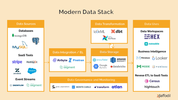 How a Modern Data Stack Architecture can Improve Business Performance?