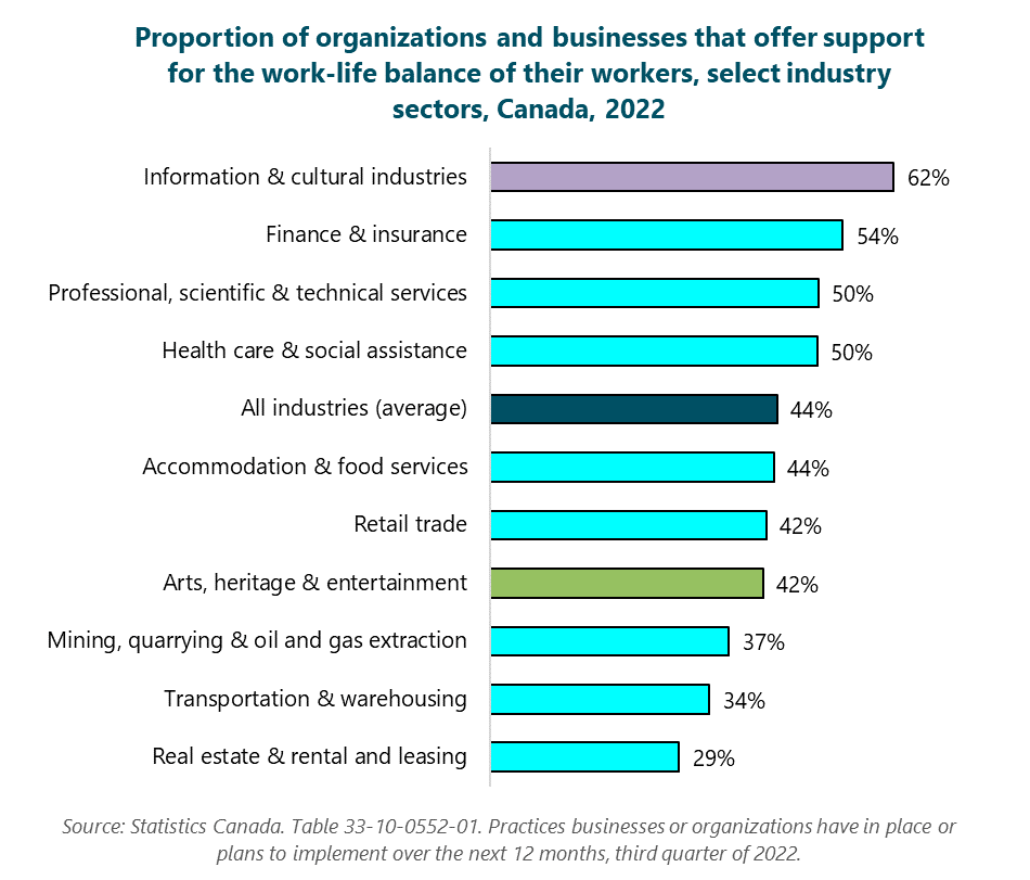 Bar graph of proportion of organizations and businesses in the arts, heritage, and entertainment that offer support for the work-life balance of their workers, select industry sectors, Canada, 2022. Real estate and rental and leasing: 29%. Transportation and warehousing: 34%. Mining, quarrying, and oil and gas extraction: 37%. Arts, entertainment and recreation: 42%. Retail trade: 42%. Accommodation and food services: 44%. All industries (average): 44%. Health care and social assistance: 50%. Professional, scientific and technical services: 50%. Finance and insurance: 54%. Information and cultural industries: 62%. Source: Statistics Canada. Table 33-10-0552-01. Practices businesses or organizations have in place or plans to implement over the next 12 months, third quarter of 2022.