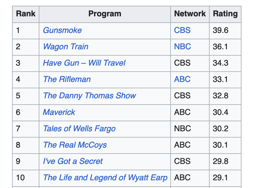 Top ten TV series 1958-59
