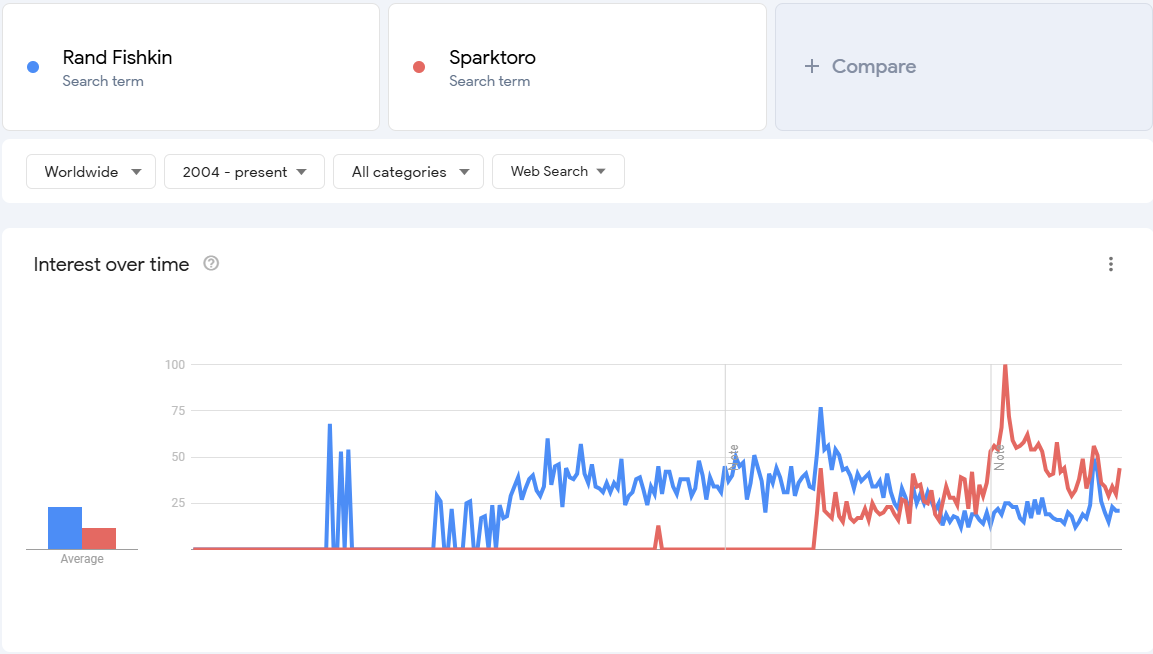 Rand Fishkin vs Sparktoro in Google Trends since 2004