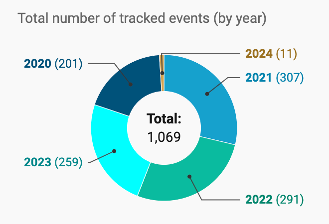 Total number of tracked events covering 2000 - 2024 in donut graph.